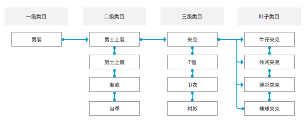 电商商品的前后台类目设计思路，小本本记下来