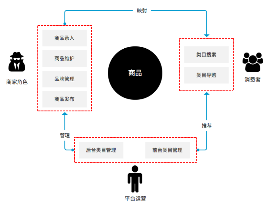 电商商品的前后台类目设计思路，小本本记下来