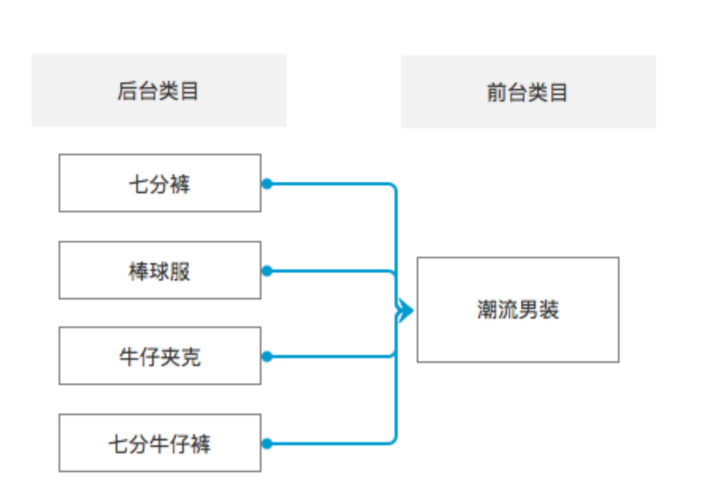 电商商品的前后台类目设计思路，小本本记下来