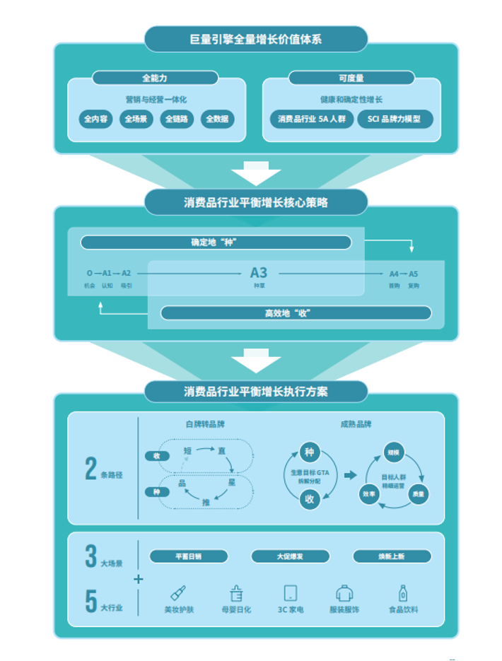 营销与经营一体化,助力品牌穿越增长周期