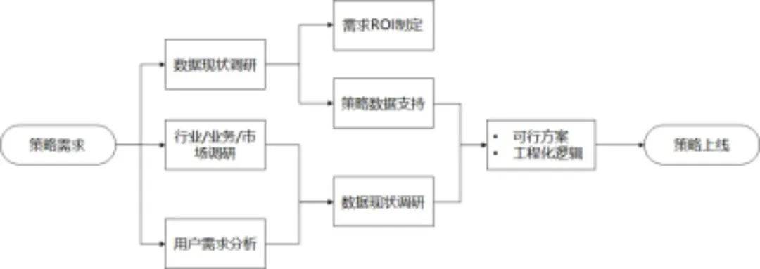聊一聊策略产品化思维：如何预估一个策略需求的收益