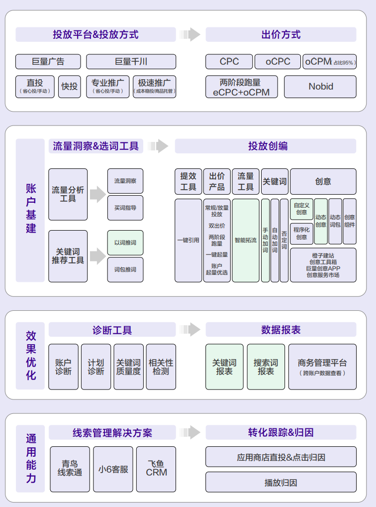 搜索效果广告怎么才能投得好?这份干货笔记,请勿外传!
