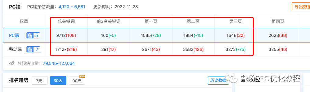 白杨SEO：做百度SEO流量，你找对关键词的PC和移动搜索量了吗？