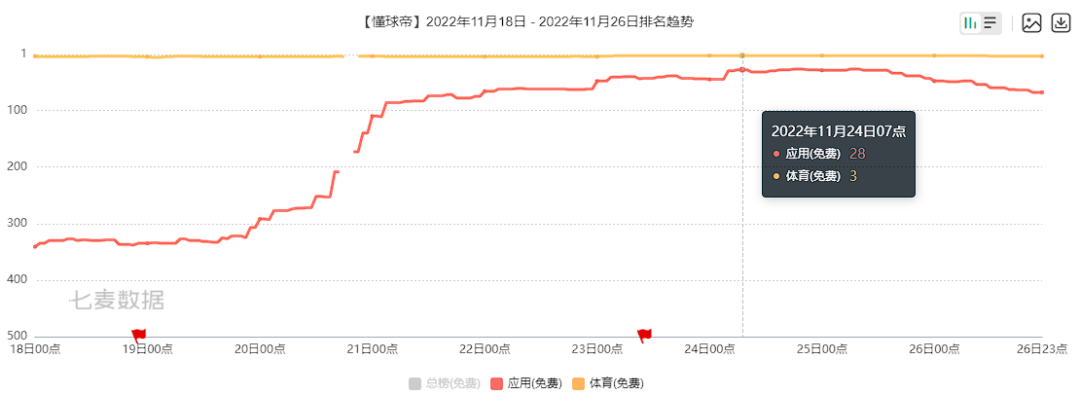 借力世界杯，多款App排名飙升！我们发现了它们的共性......