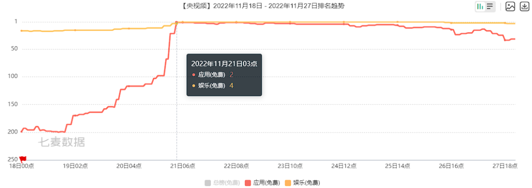 借力世界杯，多款App排名飙升！我们发现了它们的共性......