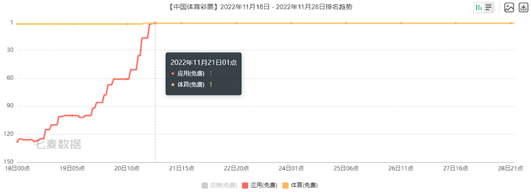 借力世界杯，多款App排名飙升！我们发现了它们的共性......