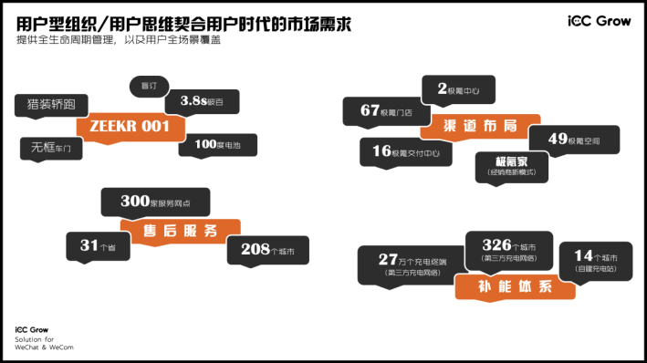 我是极氪车主，我在参与构建一个新私域生态