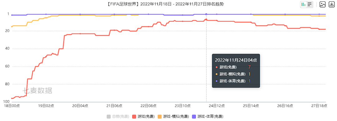 借力世界杯，多款App排名飙升！我们发现了它们的共性......