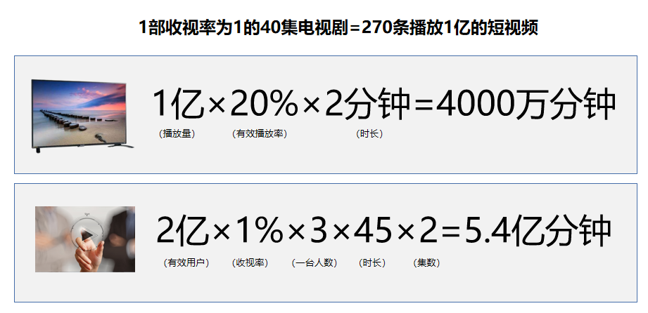 1部电视剧=270条播放上亿的短视频？