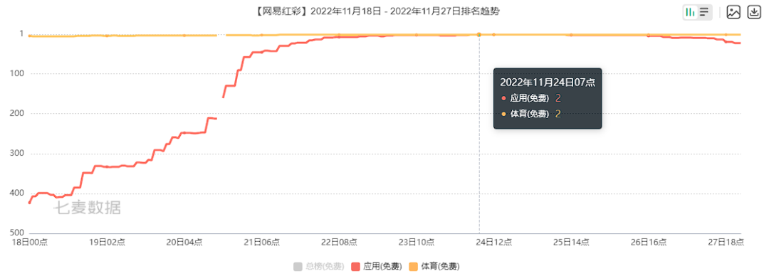 借力世界杯,多款App排名飙升!我们发现了它们的共性......