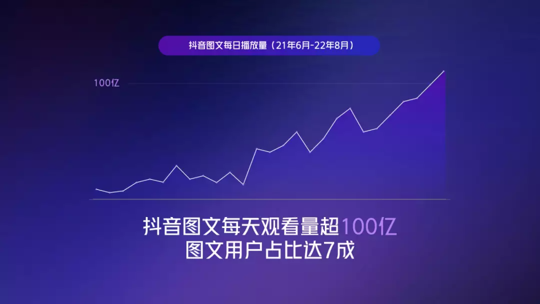 日观看破百亿！有商家涨粉3W，点赞190W，抖音图文的流量红利怎么抓？