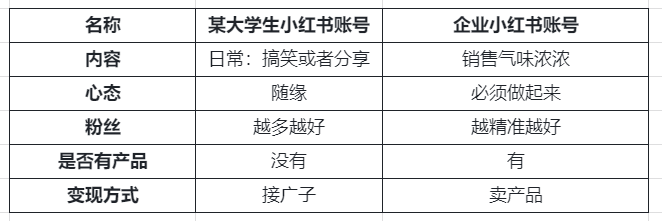 小红书500粉变现5万，你10万粉赚不到1分钱？