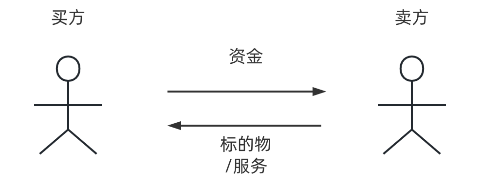 电商产品经理必学：理解一下电商交易流程