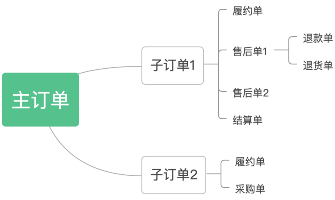 电商产品经理必学：理解一下电商交易流程