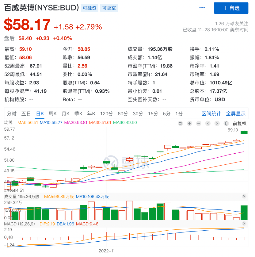 世界杯禁酒，百威还是不亏