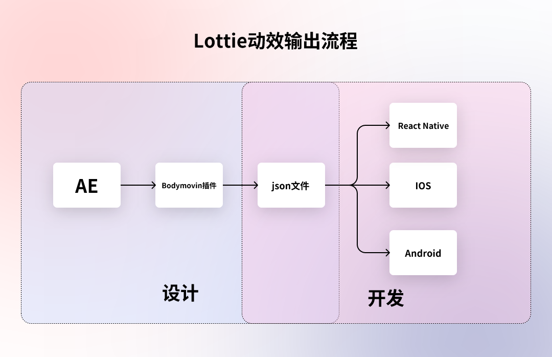 5种动效输出格式「优缺点」分析，让动效又快又好落地！