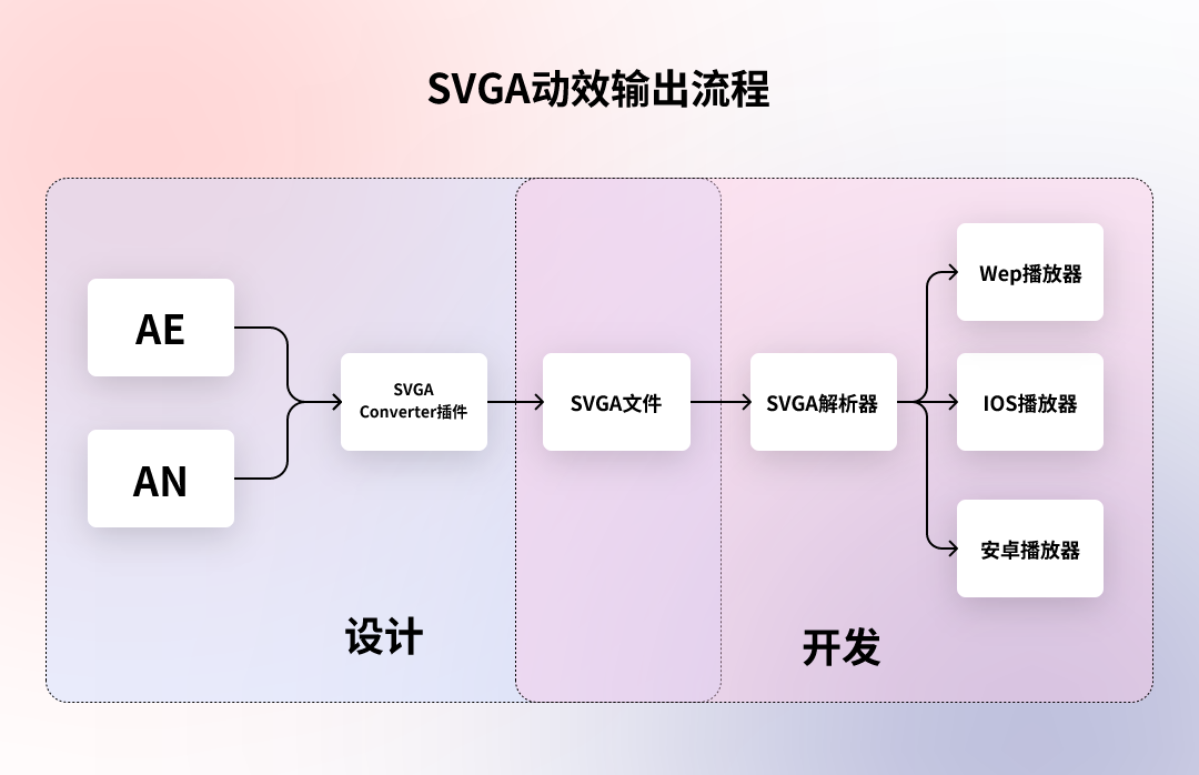 5种动效输出格式「优缺点」分析，让动效又快又好落地！