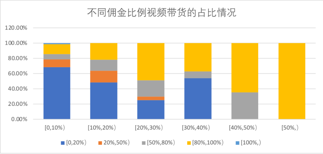如何让抖音达人自发性的做种草带货类视频？