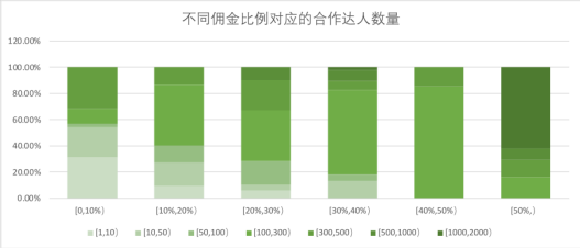 如何让抖音达人自发性的做种草带货类视频？