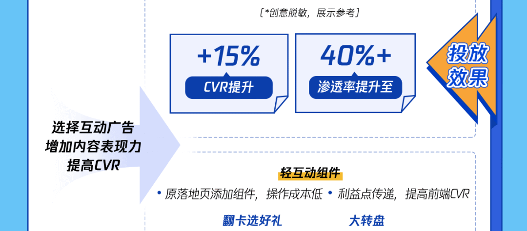 转化率有效提升38%！这些真实案例，起量秘诀都是同一个！