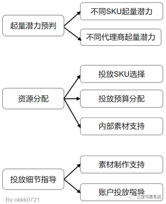 原创｜1个月消耗过亿！零基础的甲方小白有哪些起量秘笈？