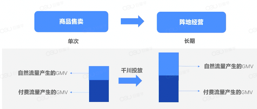 浅谈如何通过巨量千川，打造长效经营阵地