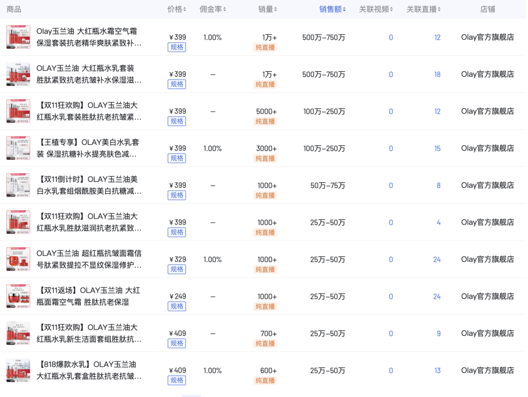 从撤柜危机到双11增长超460%，OLAY如何借直播实现逆风翻盘？