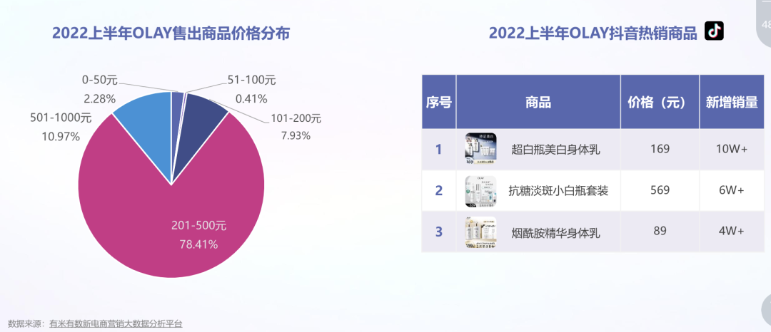 从撤柜危机到双11增长超460%，OLAY如何借直播实现逆风翻盘？