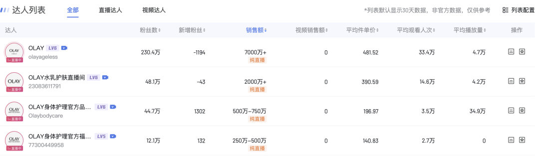 从撤柜危机到双11增长超460%，OLAY如何借直播实现逆风翻盘？