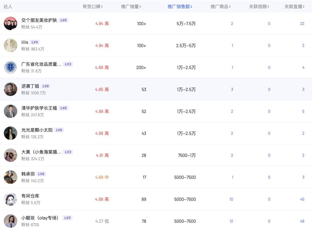 从撤柜危机到双11增长超460%,OLAY如何借直播实现逆风翻盘?
