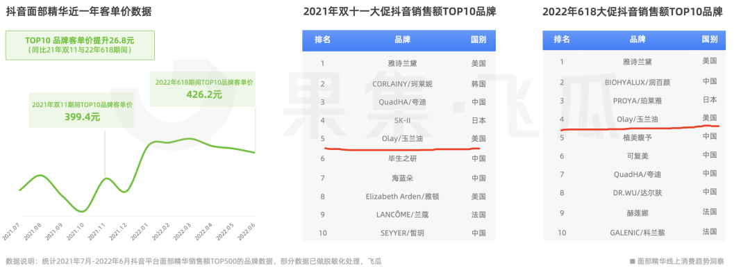 从撤柜危机到双11增长超460%,OLAY如何借直播实现逆风翻盘?