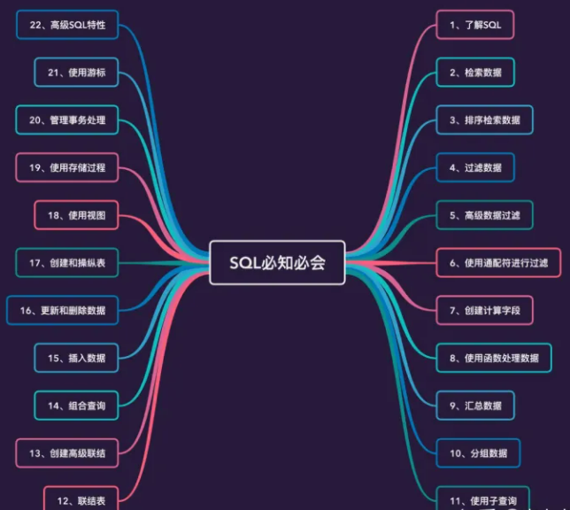 《SQL必知必会》：SQL学习路径总结梳理