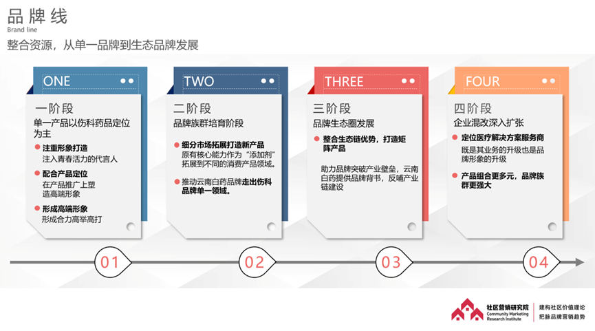 探索社区多元品牌建设，云南白药全面守护国民生命与健康！