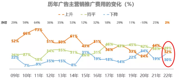 NIKE、饿了么、蕉内，是怎么“过冬”的？