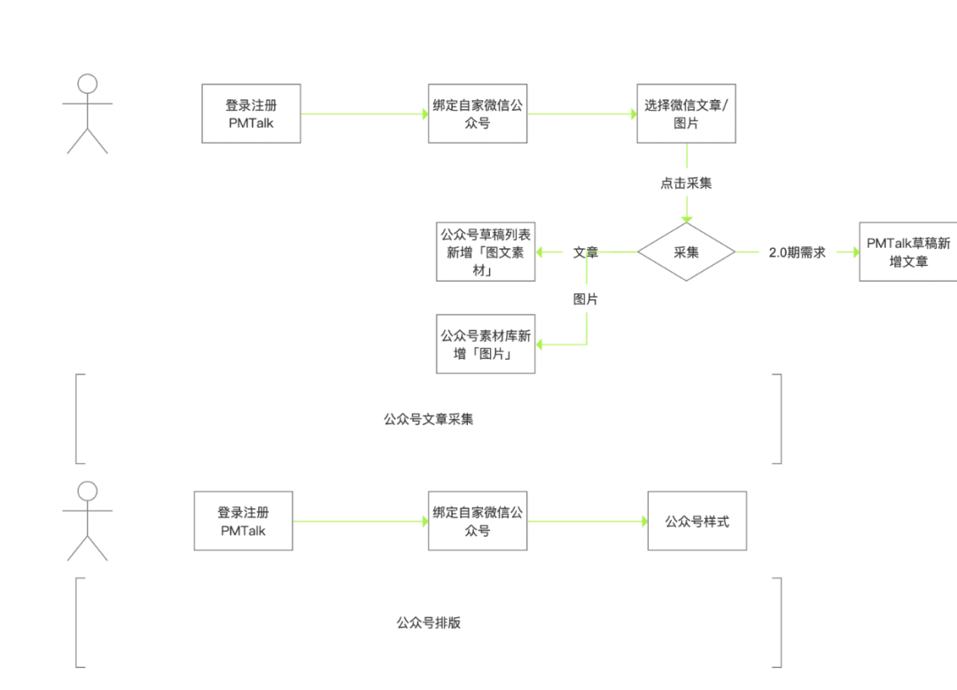 产品经理的原型需要花多详细？