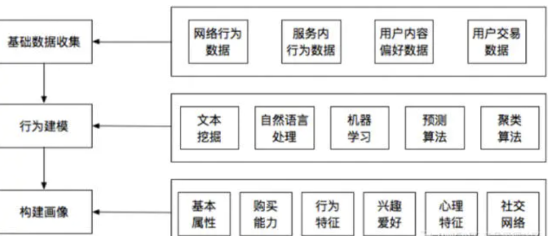 产品上线了，可以用这些数据指标
