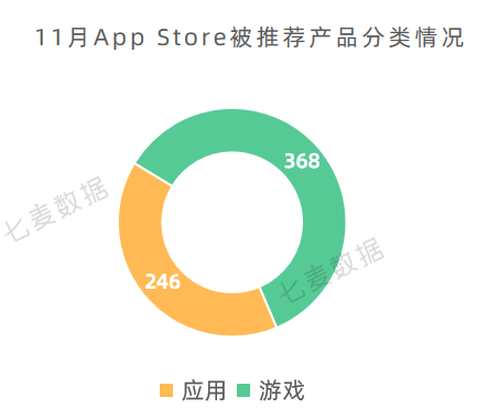 苹果提醒年末App可正常提审；热搜榜今年首次出现应用类产品 | 11月推广报告
