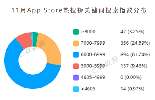 苹果提醒年末App可正常提审；热搜榜今年首次出现应用类产品 | 11月推广报告