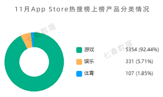 苹果提醒年末App可正常提审；热搜榜今年首次出现应用类产品 | 11月推广报告