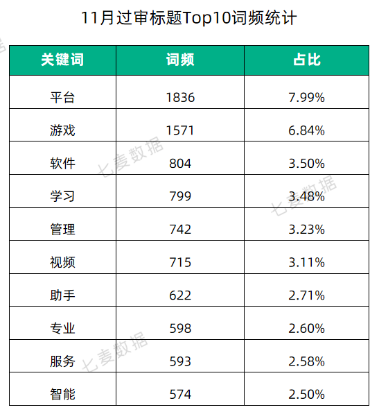 苹果提醒年末App可正常提审；热搜榜今年首次出现应用类产品 | 11月推广报告