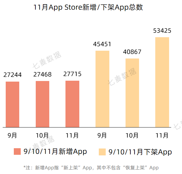苹果提醒年末App可正常提审；热搜榜今年首次出现应用类产品 | 11月推广报告