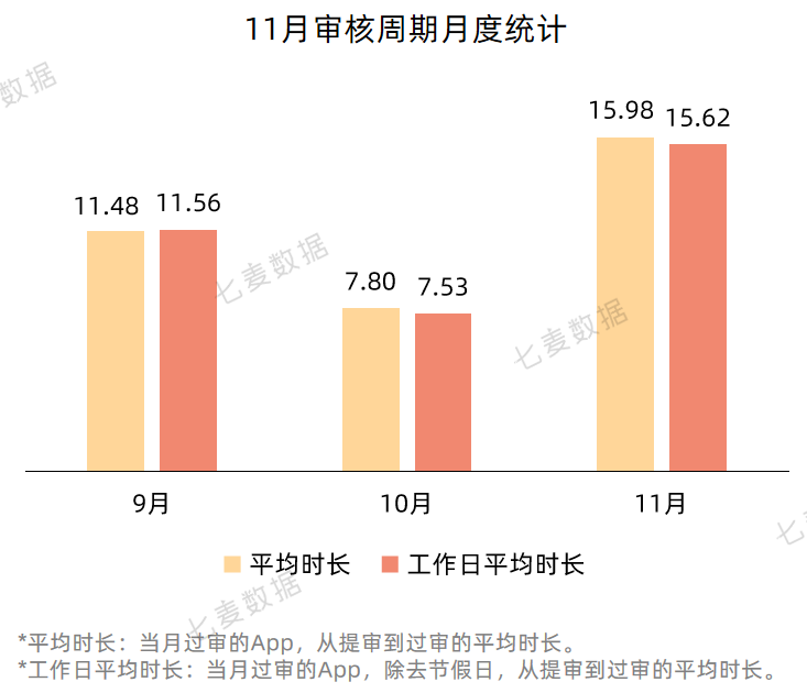 苹果提醒年末App可正常提审；热搜榜今年首次出现应用类产品 | 11月推广报告