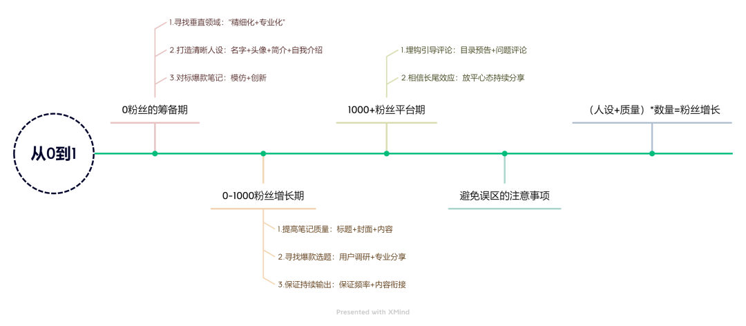 普通人能复制的小红书快速涨粉方法