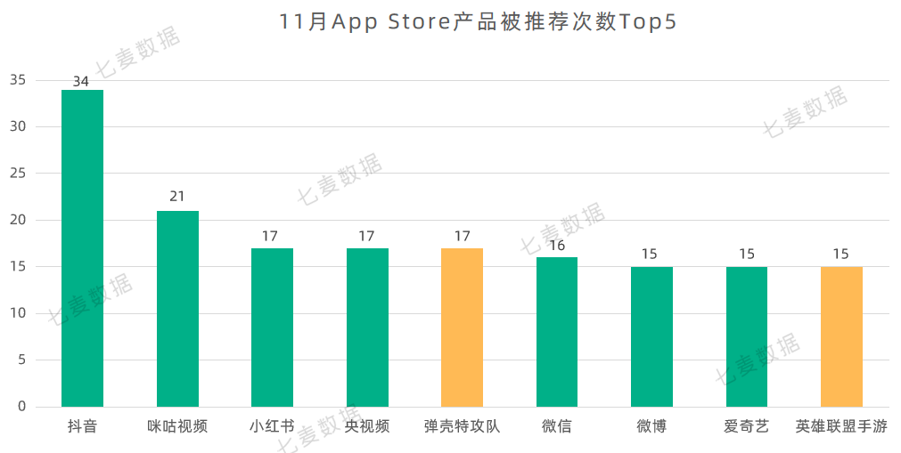 苹果提醒年末App可正常提审；热搜榜今年首次出现应用类产品 | 11月推广报告