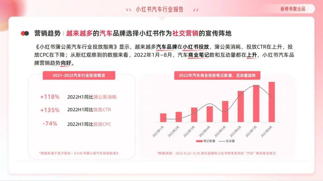 2023年小红书汽车品牌如何运作？