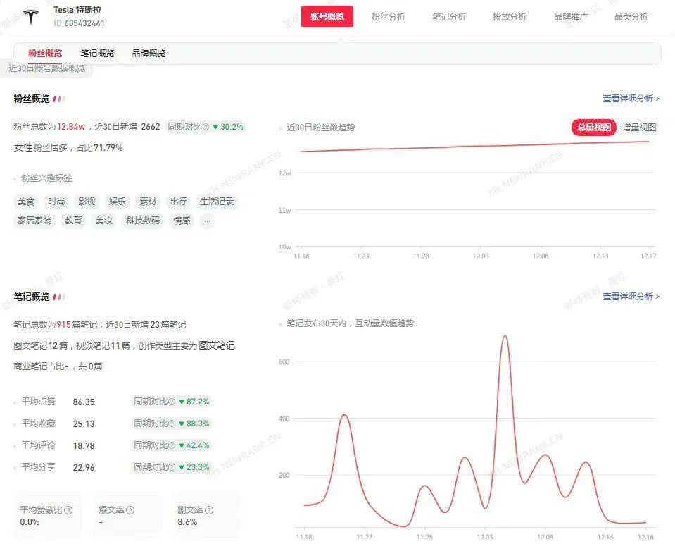 2023年小红书汽车品牌如何运作？