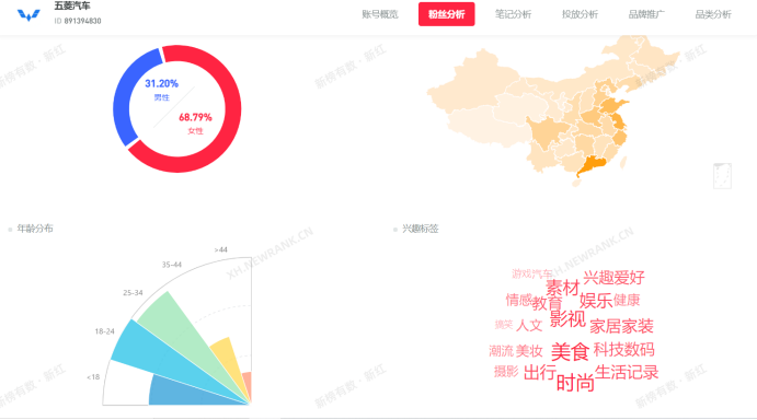 2023年小红书汽车品牌如何运作？