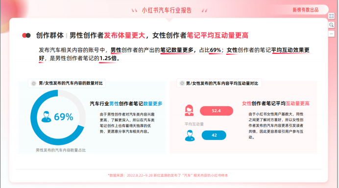2023年小红书汽车品牌如何运作？