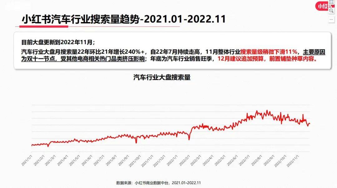 2023年小红书汽车品牌如何运作？