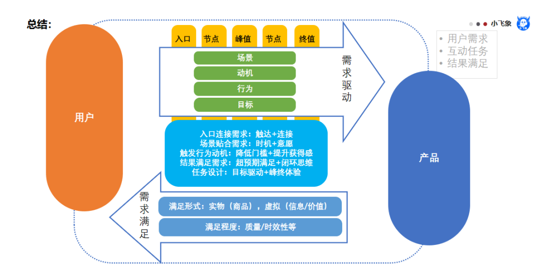 产品第一性原理&提升数据转化